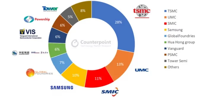 TSMC - born between two fires... - My, Economy, China, Taiwan, CPU, Chips, Production, A crisis, Business, Longpost, 