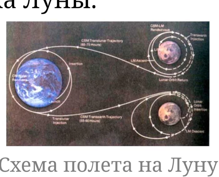 Сложности полёта на Луну. Теперь всё ясно - Схема, Луна, Картинка с текстом, 