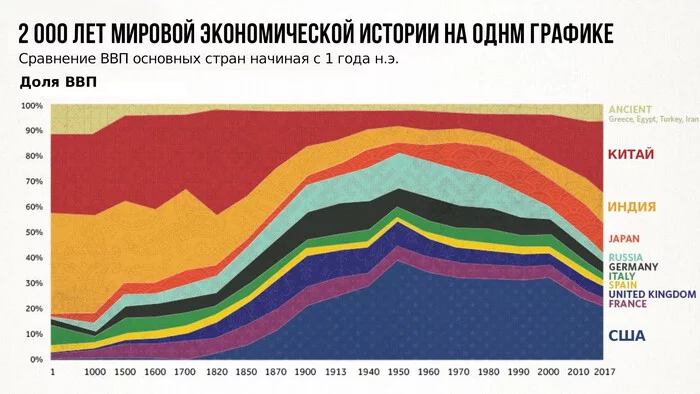 Зырь! 2000 лет экономики в одной картинке! - Экономика, История, Мир, График, Инфографика, Китай, США, Европа, Индия, Россия