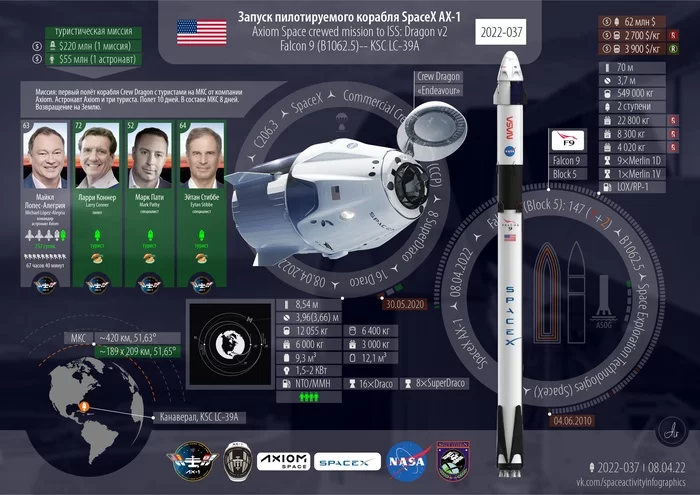 Infographics and emblems of the Axiom-1 mission | Falcon 9 - My, Rocket launch, Spacex, Cosmonautics, Space, Technologies, Infographics, Longpost, Axiom-1