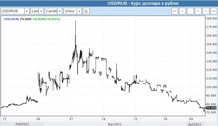 Yuan in Russia after February 24th - My, Economy, Stock market, Ruble, Finance, Investments, Dollar rate, Exchange Rates, Ruble's exchange rate, Dollars