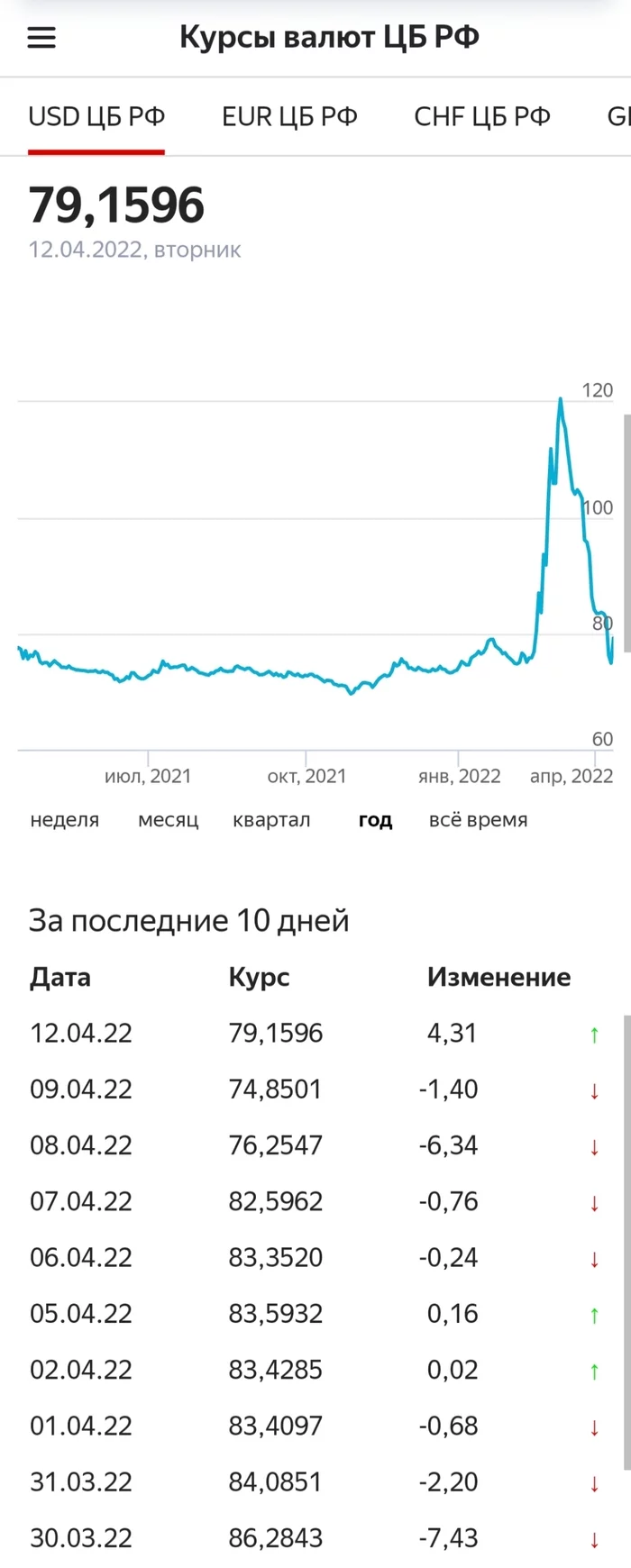 Почему так - Курс доллара, Логика, Вопрос, Курс валют, Длиннопост