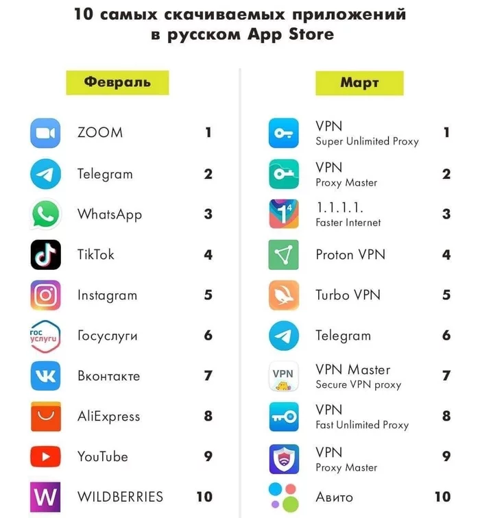 И - изменения - Моё, Приложение на Android, Приложение, Изменения, VPN, Android, Бизнес, Авито, Март, Яндекс, Apple, Appstore