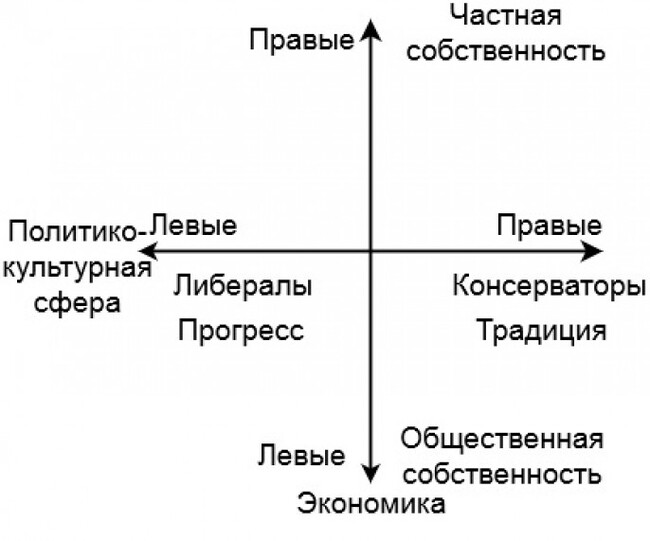 Схема левые и правые идеологии