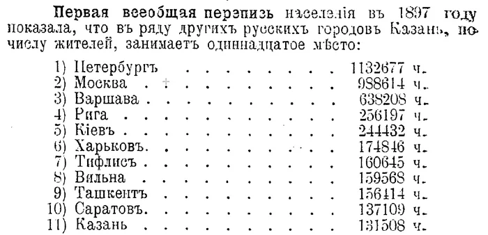 First General Population Census - Kazan, sights, Town, Population census, Population, Population, Population density