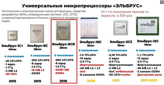 Modern Russian processors and what they make of them - Technologies, Гаджеты, CPU, Nanotechnology, Technics, Progress, Longpost
