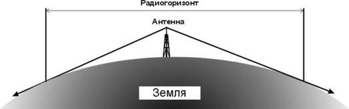 Горизонт км. Дальность радиосвязи в УКВ диапазоне. Дальность связи УКВ радиостанции антенны?. Дальность радиосвязи от высоты антенны. Максимальная дальность радиосигнала.