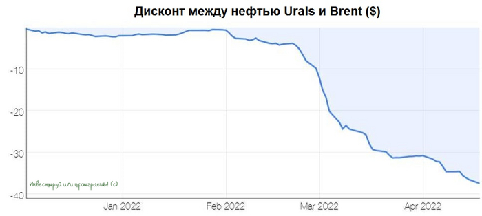 Дисконт между нефтью Urals и Brent обновил исторический минимум