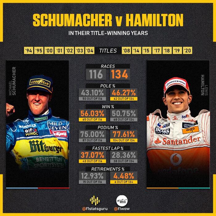 Schumacher vs Hamilton - Formula 1, Michael Schumacher, Lewis Hamilton, Racers, Comparison, Statistics, Автоспорт