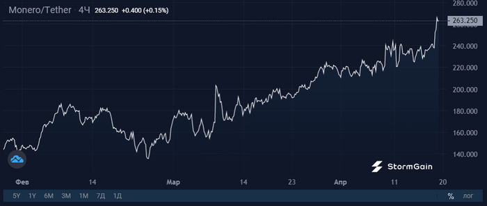 Monero   2022  , , , Monero, 