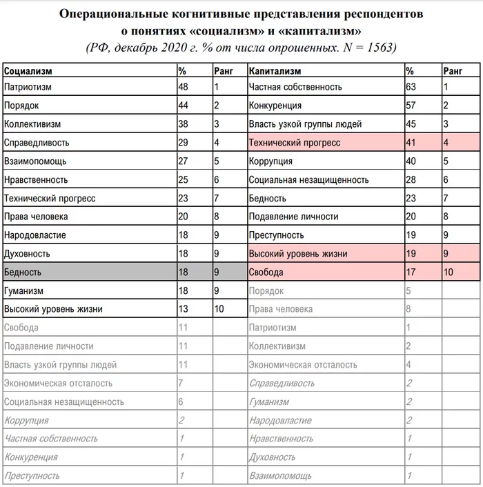 С чем ассоциируются социализм и капитализм - Общество, РАН, Социологическое исследование, Социализм, Капитализм