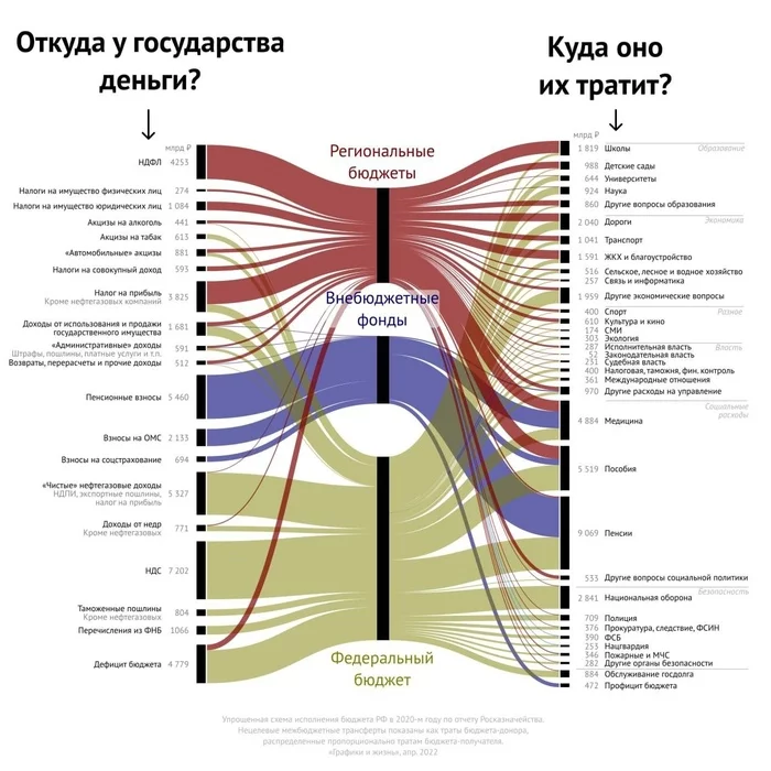 Where does the money come from and where does it go? - Money, Budget