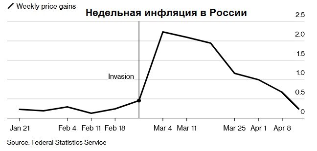 Недельная инфляция в России замедлилась почти до нуля