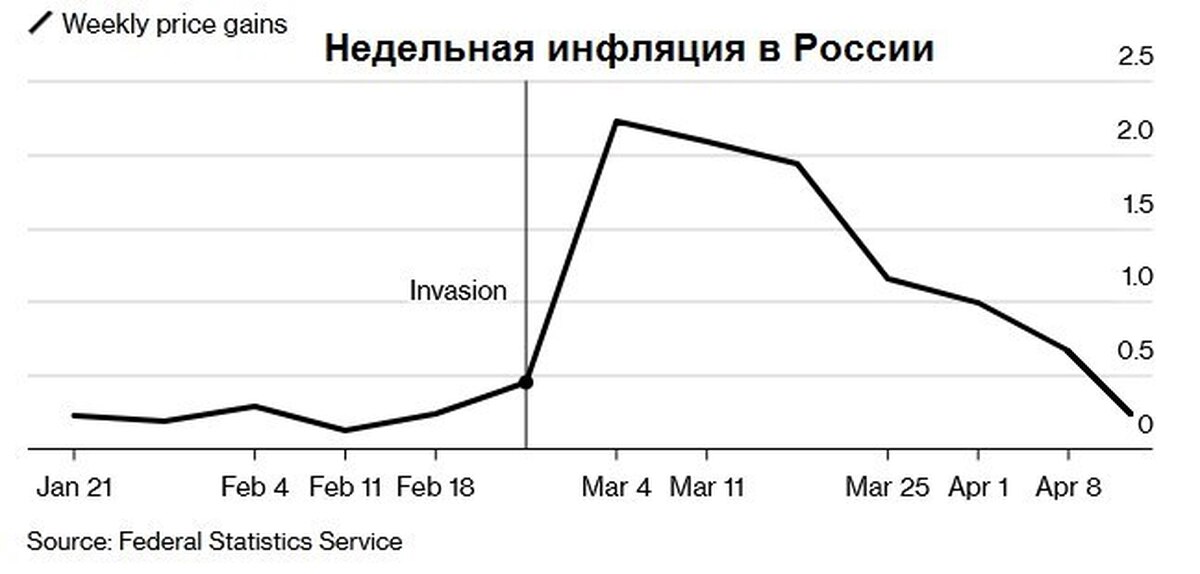 Недельная инфляция. Инфляция в России 1990-х. Инфляция в России в 2023. Price tags inflation 2024 Russia.