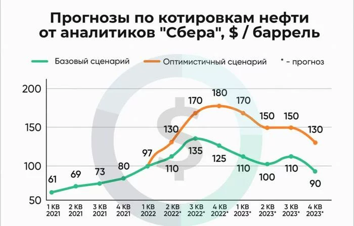 Forecasts for oil quotes from analysts of Sber - Oil, Economy, Dollars, A crisis, Ruble, Inflation, European Union, Stock market, Finance, Investments, China, Politics