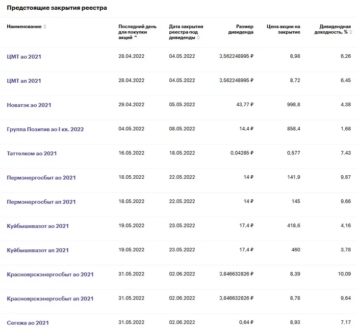 Dividend calendar for May 2022 - My, Stock market, Investments, Stock, Dividend, Investing is easy