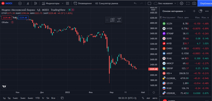 Мы ещё явно нащупаем дно. Фондовый рынок скорее мёртв, чем жив