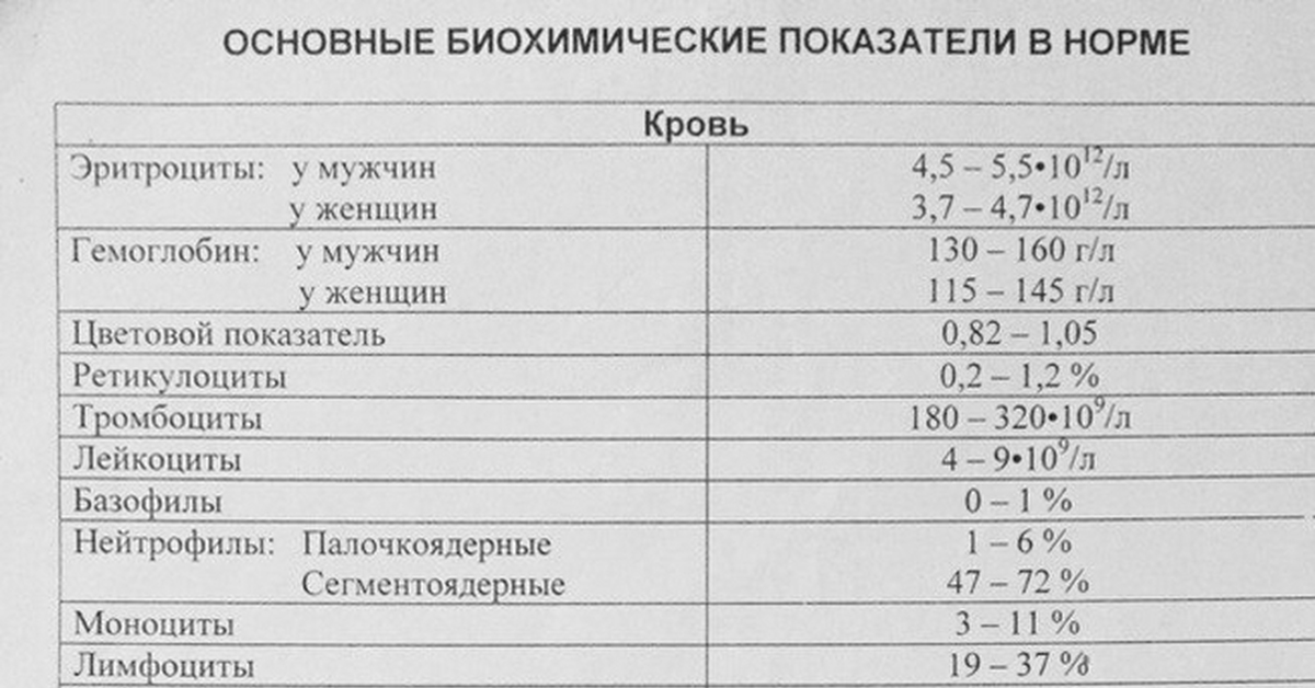 Базовые биохимические