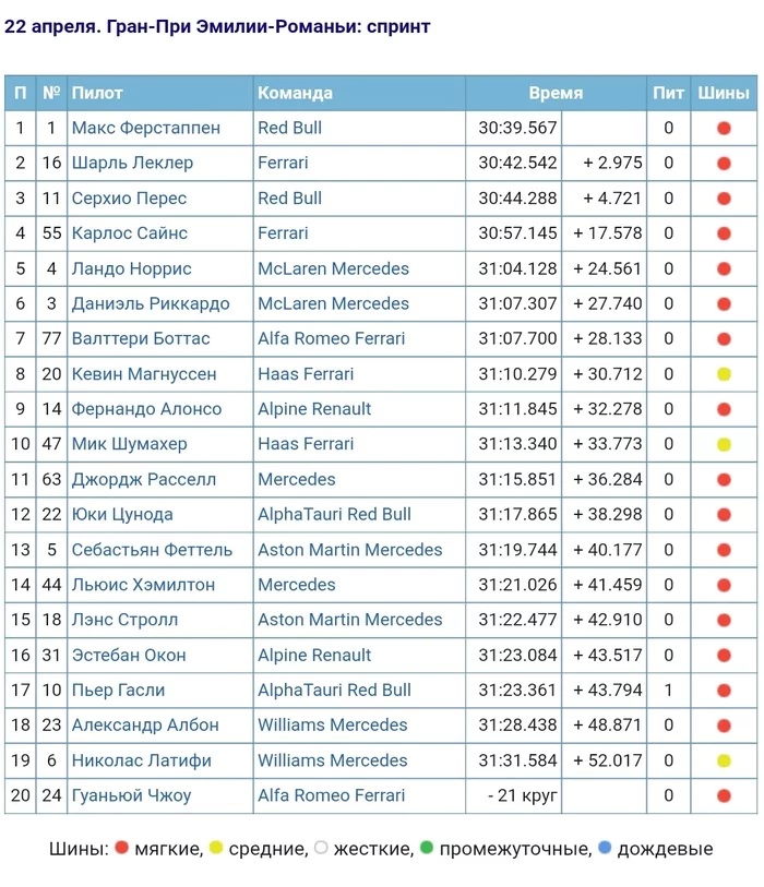 Results of the 2022 Emilia-Romagna Grand Prix Sprint - Formula 1, Italy, Imola, The Grand Prix, Sprint, Longpost