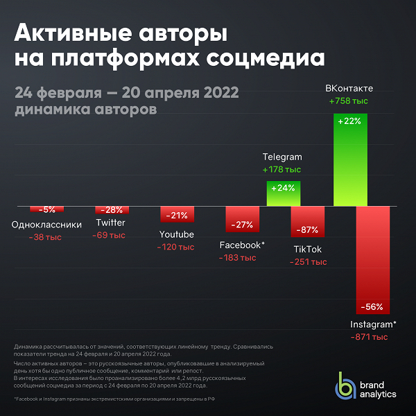 Несмотря на отсутствие блокировки: в Youtube потеряли более 20% активных русскоязычных авторов - YouTube, Новости, Длиннопост