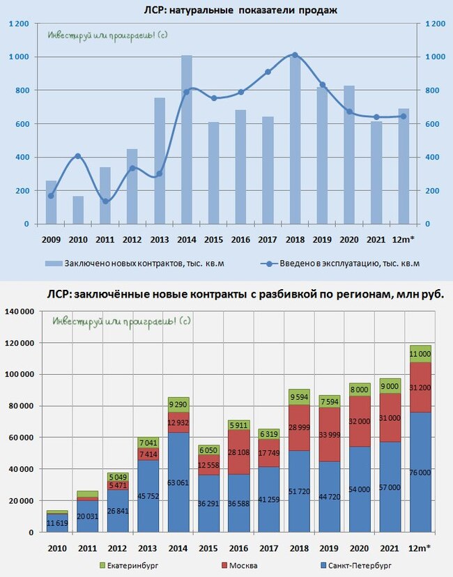 LSR: Analysis of Q1 2022 Operating Results - My, Lsr, The property, Developer, Stock, Investments, Economy, Prices, Longpost