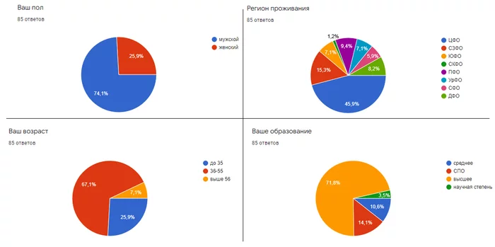 Continuation of the post Survey Attitude to labor migrants - My, Survey, Research, Migrants, Reply to post, Longpost