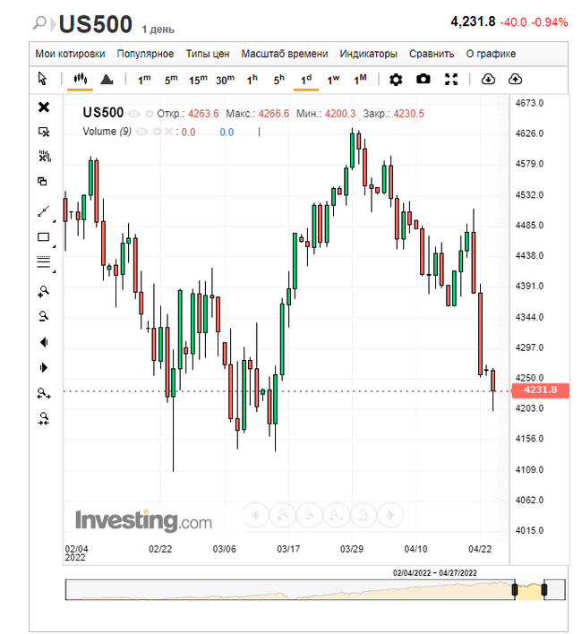 Week 25.04 - 01.05.22. We continue to save - My, Stock market, Investments, Finance, Stock, Economy, Longpost