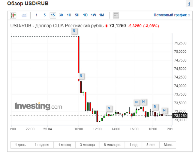 Week 25.04 - 01.05.22. We continue to save - My, Stock market, Investments, Finance, Stock, Economy, Longpost