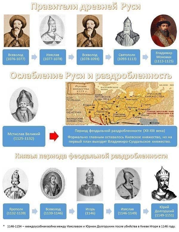 History of Russia in the rulers - Story, История России, Knowledge, Longpost