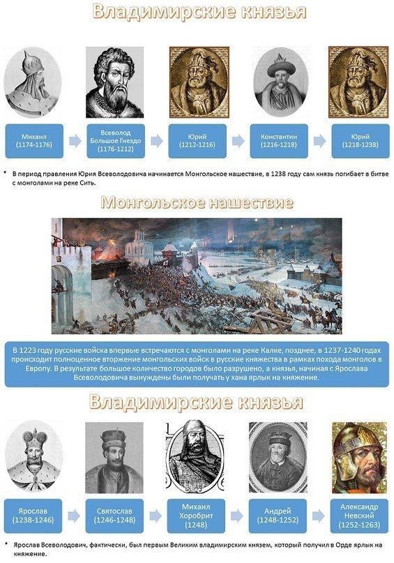 History of Russia in the rulers - Story, История России, Knowledge, Longpost