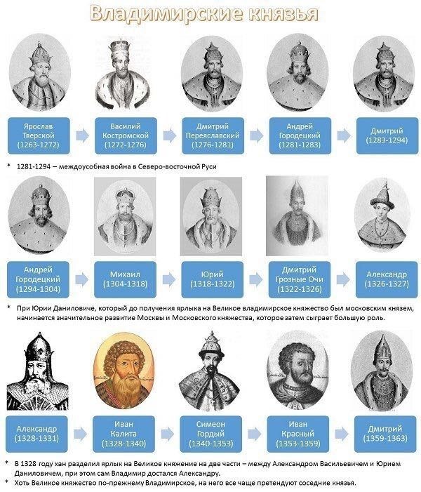 History of Russia in the rulers - Story, История России, Knowledge, Longpost