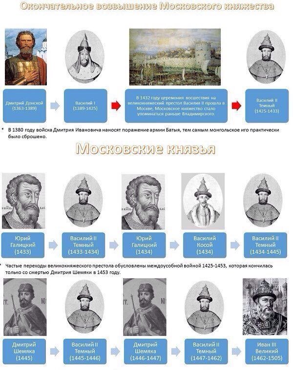 History of Russia in the rulers - Story, История России, Knowledge, Longpost