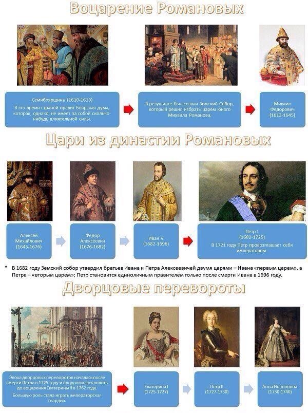 History of Russia in the rulers - Story, История России, Knowledge, Longpost