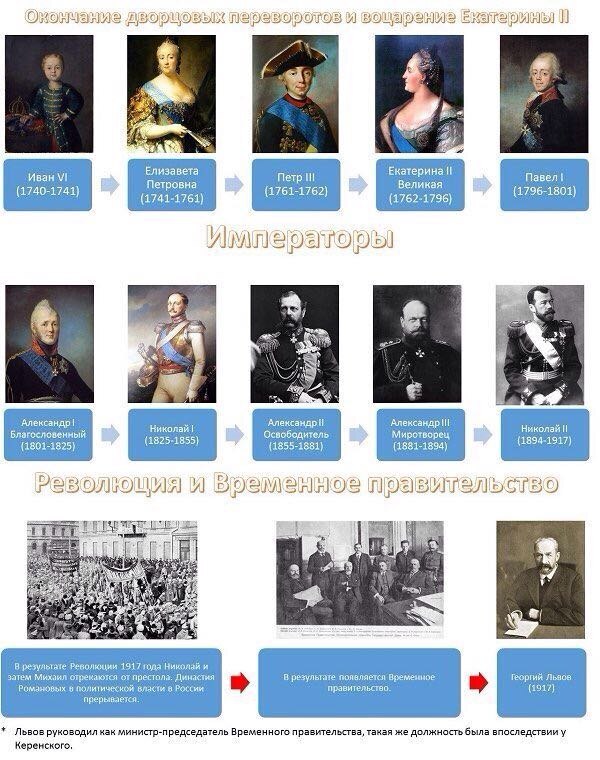 History of Russia in the rulers - Story, История России, Knowledge, Longpost