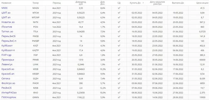 Dividend portfolio. Shares of the Russian Federation. Part 2 - Investments, Stock, Dividend, Briefcase