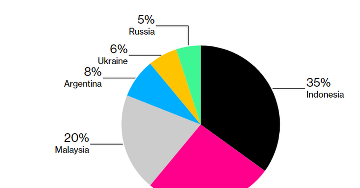 Структура ввп индонезии. Экспорт и импорт индонезии. Статьи экспорта индонезии. Товарная структура экспорта. Структура экспорта сша.