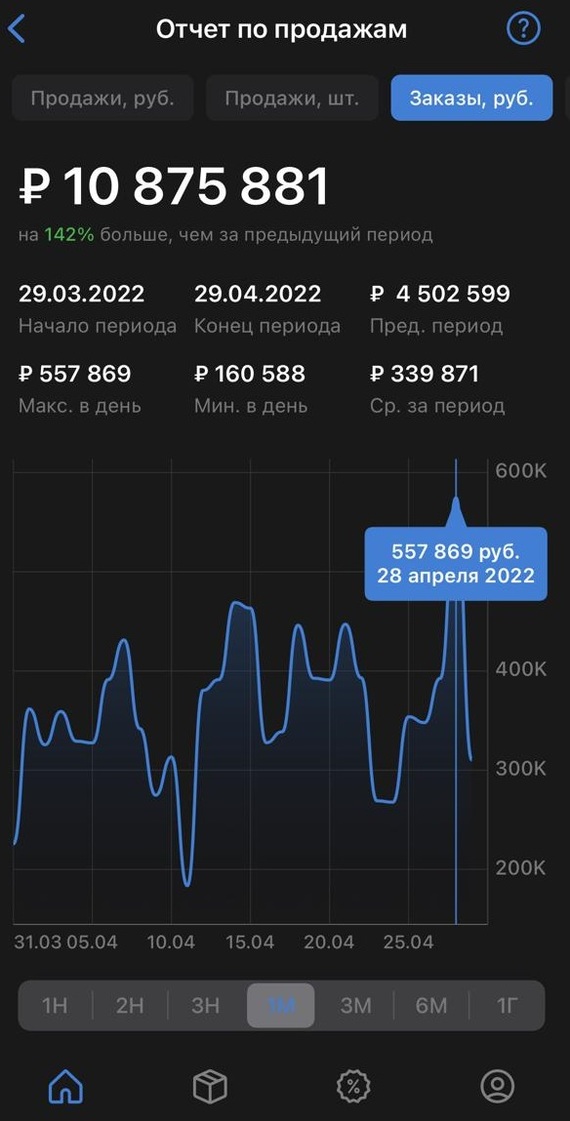 Congratulate me. For the first time, I earned half a million in a day. - My, Money, Salary, Small business, Business, Wildberries, Trade, Life stories, Achievement, Longpost