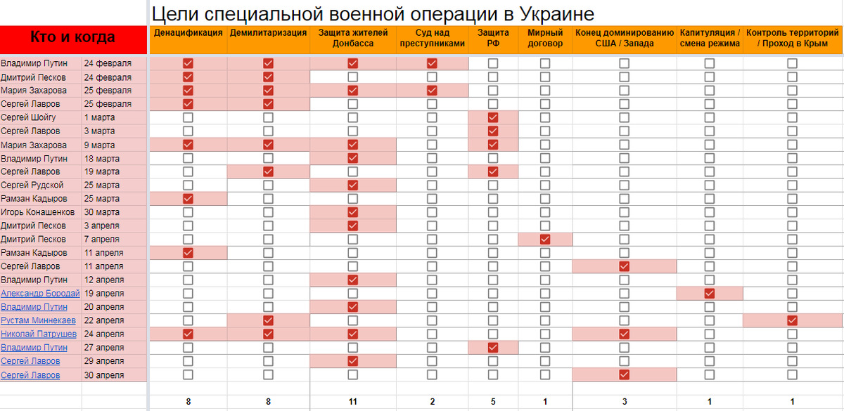 Задачи специальной операции на украине. Цели спецоперации на Украине. Цели спецоперации на Украине таблица. Цели спецоперации. Цели специальной операции.