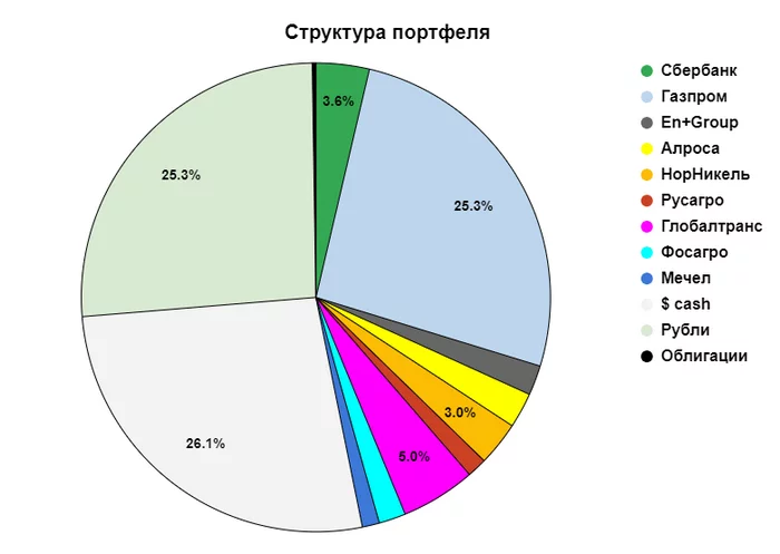 Портфель. Итоги марта - Моё, Инвестиции, Финансы, Акции, Деньги, Газпром, Нефть, Длиннопост