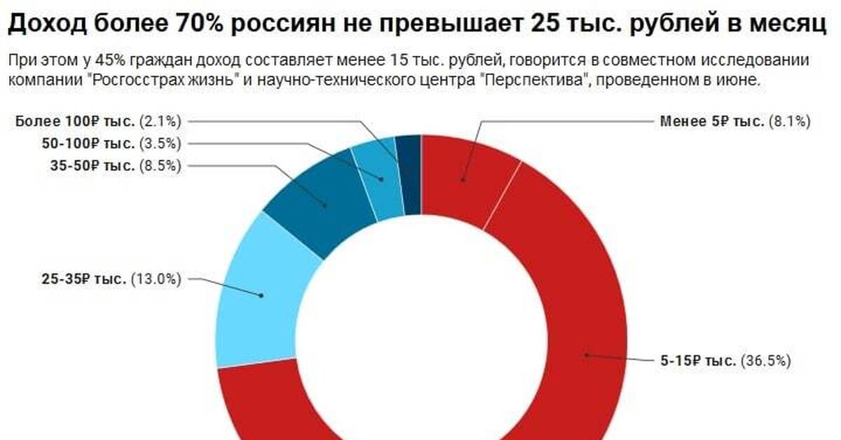 Доход 70. Доходы больше выручки. Опрос по доходам. Опрос про доход. Статистика в экономике.