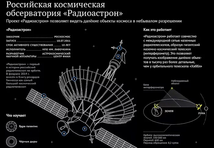 Почему об этом не знают? Российский космический телескоп в 1000 раз точнее «Хаббла» и занесён в Книгу рекордов Гиннеса - Наука, Ученые, Космос, Телескоп, Длиннопост, Яндекс Дзен