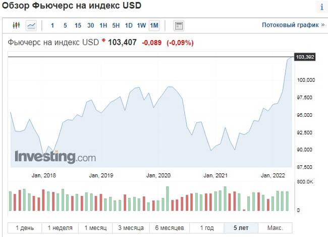 In the world, the dollar is on hay, and in Russia ... - My, Economy, Investments, Dollars, Finance, Stock exchange, Politics, Trading