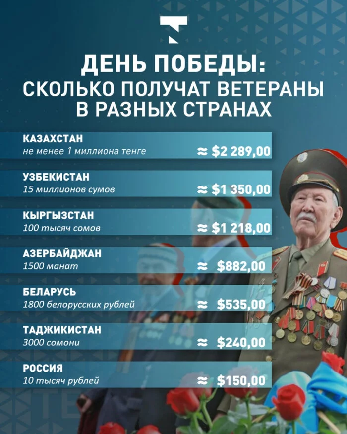 Сколько платят ветеранам на день победы? - Политика, Казахстан, 9 мая - День Победы, Tengrinews