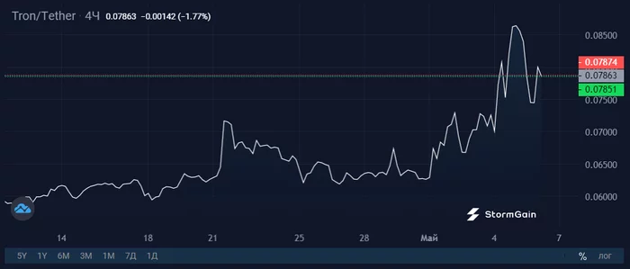 Why TRX increased by 24% in a week - My, Cryptocurrency, Investments, Trx, Longpost