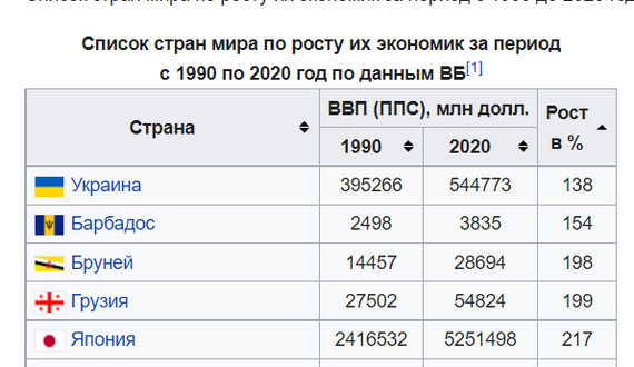 Ukraine's GDP growth rate since 1990 was the lowest in the world (according to the World Bank) - Politics, Economy, Finance, Gross Domestic Product (GDP)