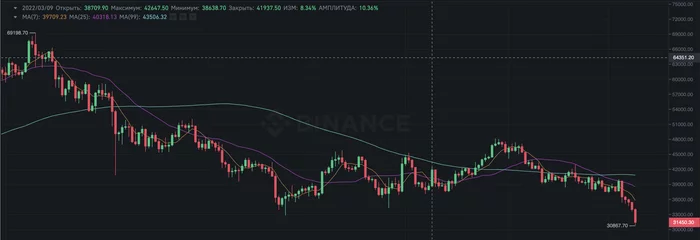 Bitcoin broke the $31,000 mark - My, Cryptocurrency, Bitcoins