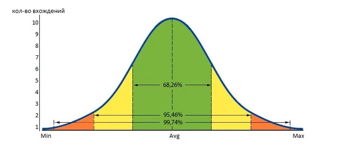Frequency histogram - My, Microsoft Excel, Diagram, Normal distribution, Frequency, Statistics, Video, Soundless, Longpost