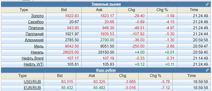 12.05.2022 = 02.12.2019 (по доллару) ... или 27.07.2017 (по евро)? Политика, Финансы, Экономика, Санкции, Рубль, Война, Длиннопост