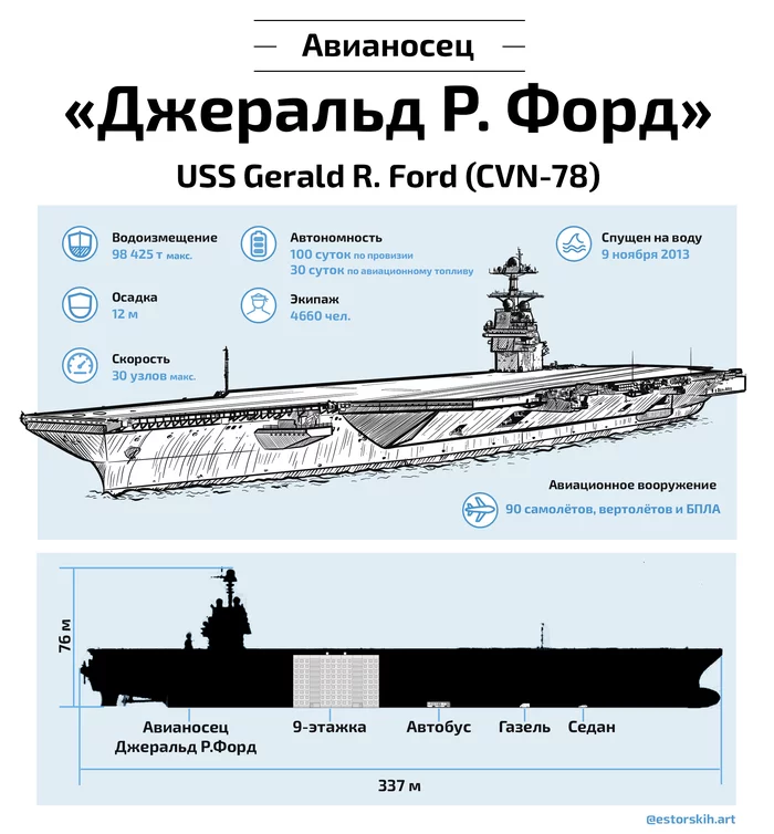 Aircraft carrier Gerald R. Ford - My, Aircraft carrier, Gerald Ford, Navy, Navy, Art, US Navy, Fleet, Sketch, Graphics, Layout, Painting, Ship, Friday tag is mine