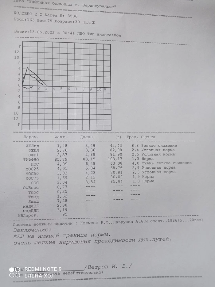 Помогите, пожалуйста, расшифровать - Моё, Врачи, Бронхиальная астма, Результат, Расшифровка